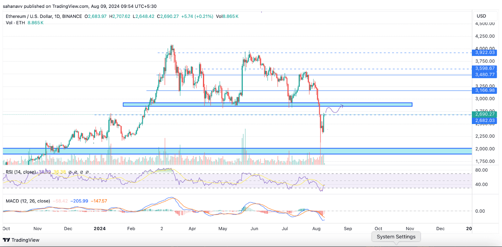 Giá Ethereum sẽ quay lại mức 3K USD tuần này? - Tin Tức Bitcoin - Cập Nhật Tin Tức Coin Mới Nhất 24/7 2024