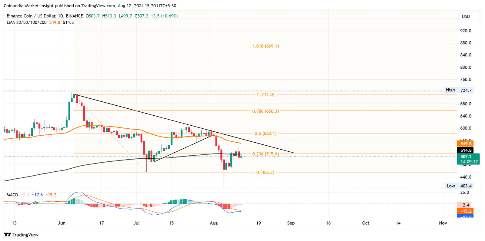 Liệu giá BNB giữ được mức 500 USD? - Tin Tức Bitcoin - Cập Nhật Tin Tức Coin Mới Nhất 24/7 2024