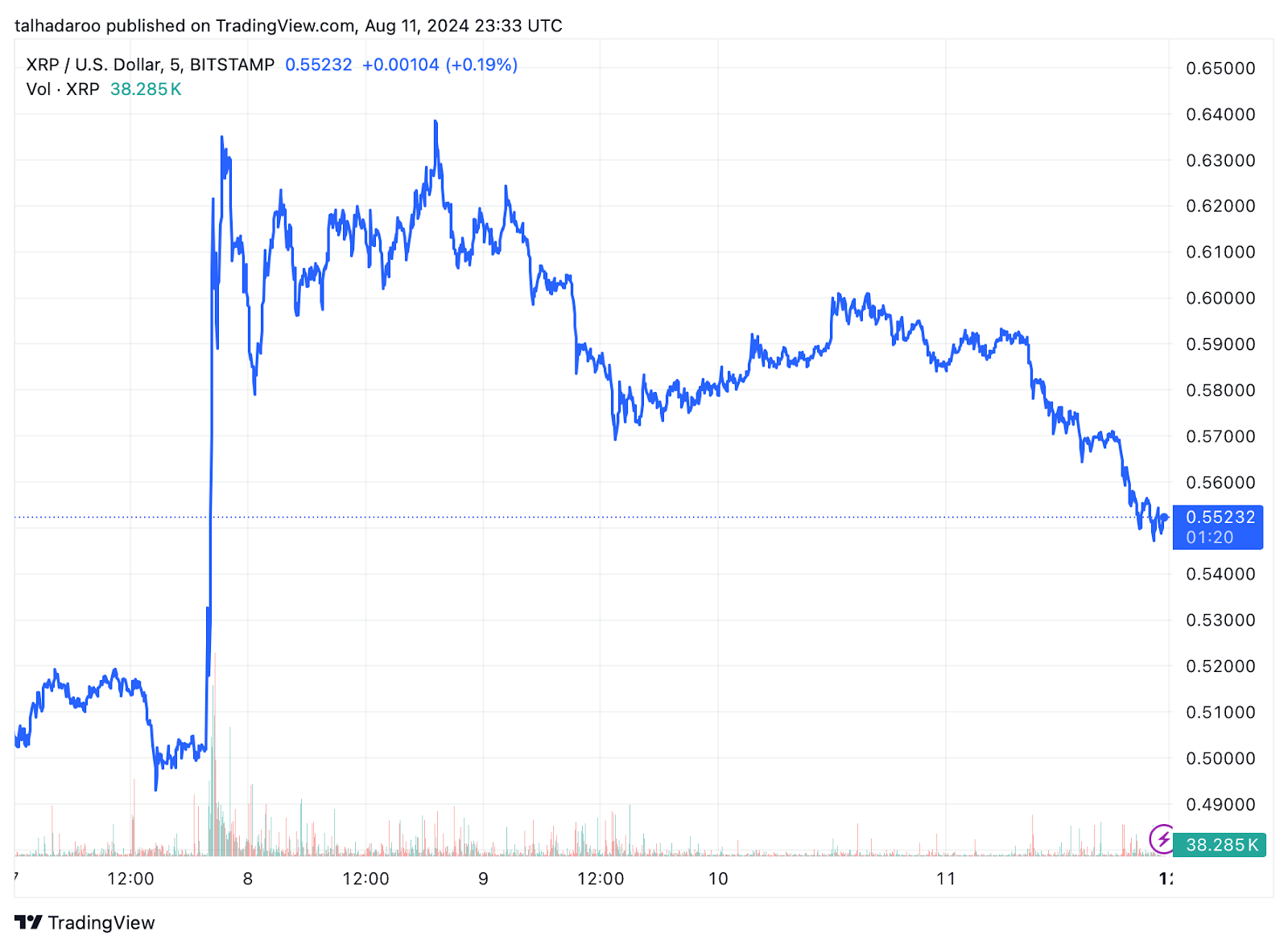 Khối lượng giao dịch XRP tăng gần 235% - Tin Tức Bitcoin - Cập Nhật Tin Tức Coin Mới Nhất 24/7 2024