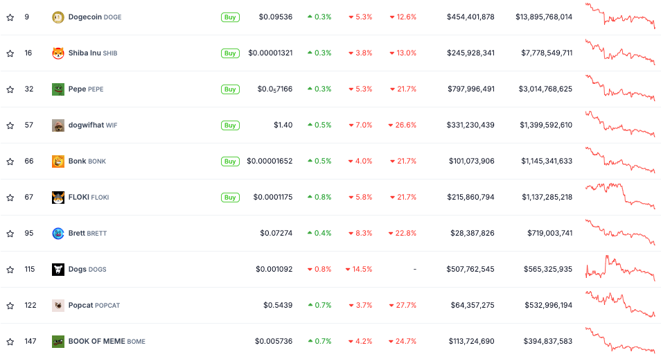 10 memecoin hàng đầu theo vốn hóa thị trường đã ghi nhận mức lỗ hai chữ số trong tuần. Nguồn: CoinGecko