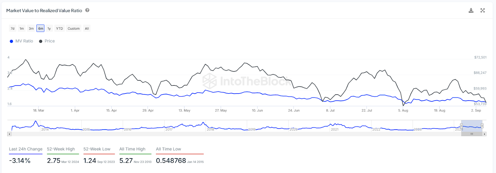 Biểu Đồ Tỷ Lệ MVRV Bitcoin