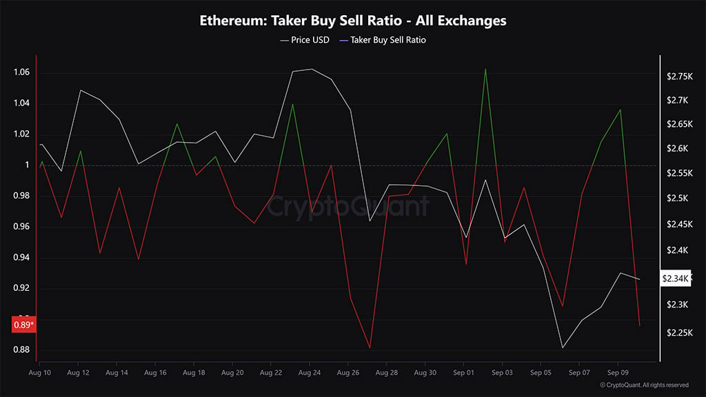 Ethereum có thể giảm xuống $1200 vào tháng 12 trước khi tăng trở lại, theo nhà phân tích