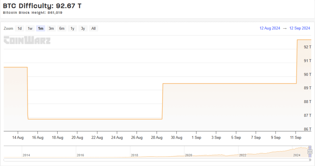 Độ Khó Đào Bitcoin Tăng Vọt, Thợ Mỏ Đối Mặt Với Khó Chưa Từng Có - Tin Tức Bitcoin - Cập Nhật Tin Tức Coin Mới Nhất 24/7 2024