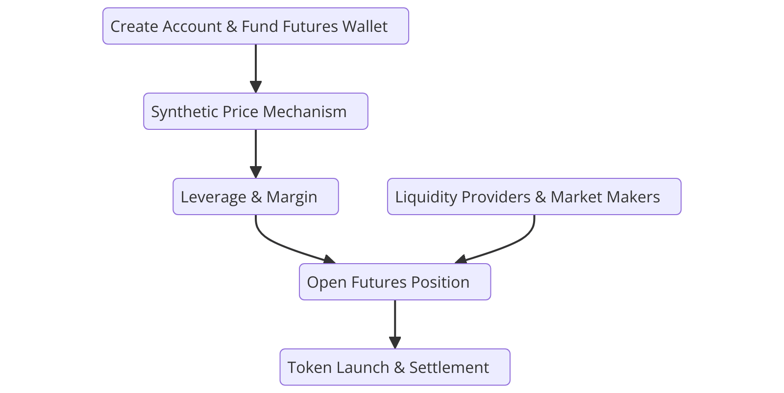 Quá trình hoạt động của derivatives pre-launch: BeInCrypto