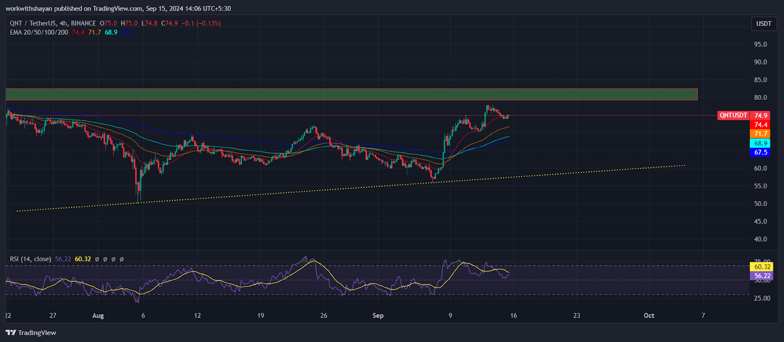 Altcoin đáng chú ý tuần tới: FET, Quant và Fantom có thể thu hút áp lực từ cá voi - Tin Tức Bitcoin - Cập Nhật Tin Tức Coin Mới Nhất 24/7 2024