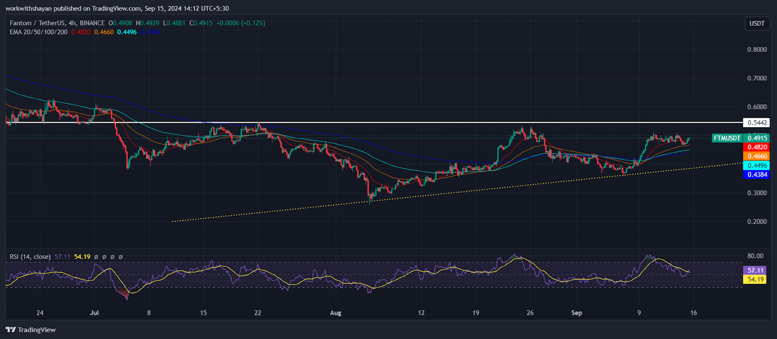 Altcoin đáng chú ý tuần tới: FET, Quant và Fantom có thể thu hút áp lực từ cá voi - Tin Tức Bitcoin - Cập Nhật Tin Tức Coin Mới Nhất 24/7 2024