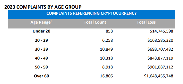 FBI cảnh báo lừa đảo tiền điện tử tăng vọt - Tin Tức Bitcoin - Cập Nhật Tin Tức Coin Mới Nhất 24/7 2024