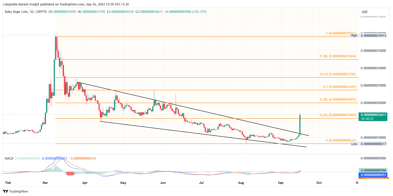 Babydoge price chart