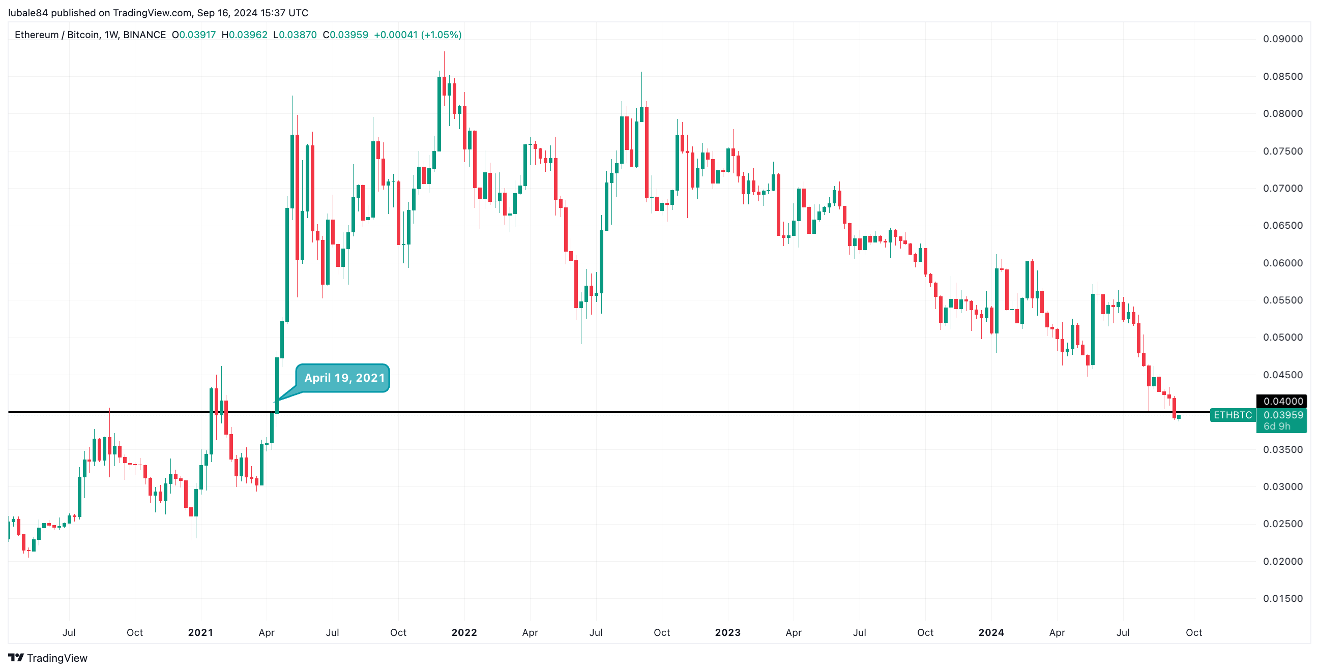 Sản phẩm đầu tư crypto thu hút 436M USD, Ethereum vẫn khó khăn - Tin Tức Bitcoin - Cập Nhật Tin Tức Coin Mới Nhất 24/7 2024