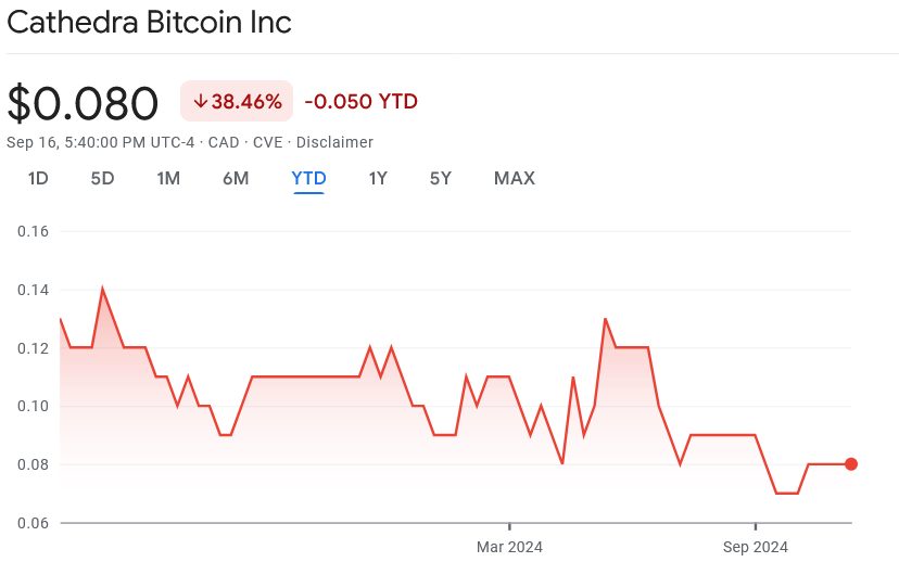 Biến động giá cổ phiếu Cathedra Bitcoin năm 2024