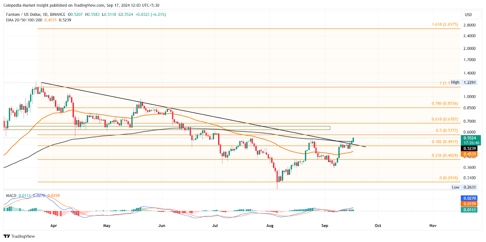 XRP, FTM hay PopCat: Đồng nào chạm 1 USD trước? - Tin Tức Bitcoin - Cập Nhật Tin Tức Coin Mới Nhất 24/7 2024