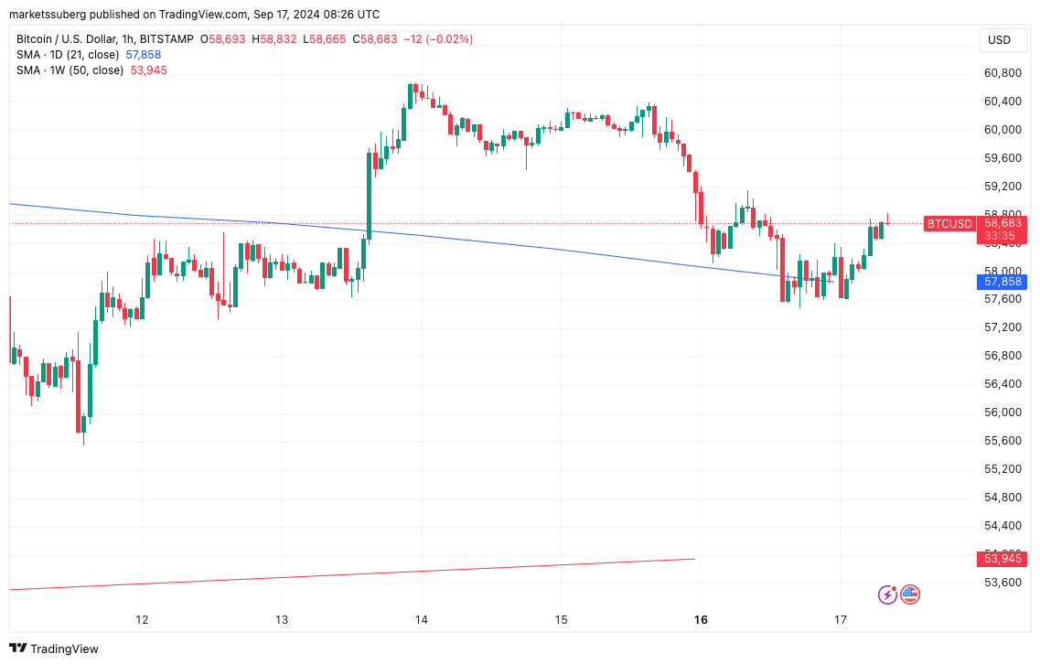 Biểu đồ 1 giờ BTC/USD