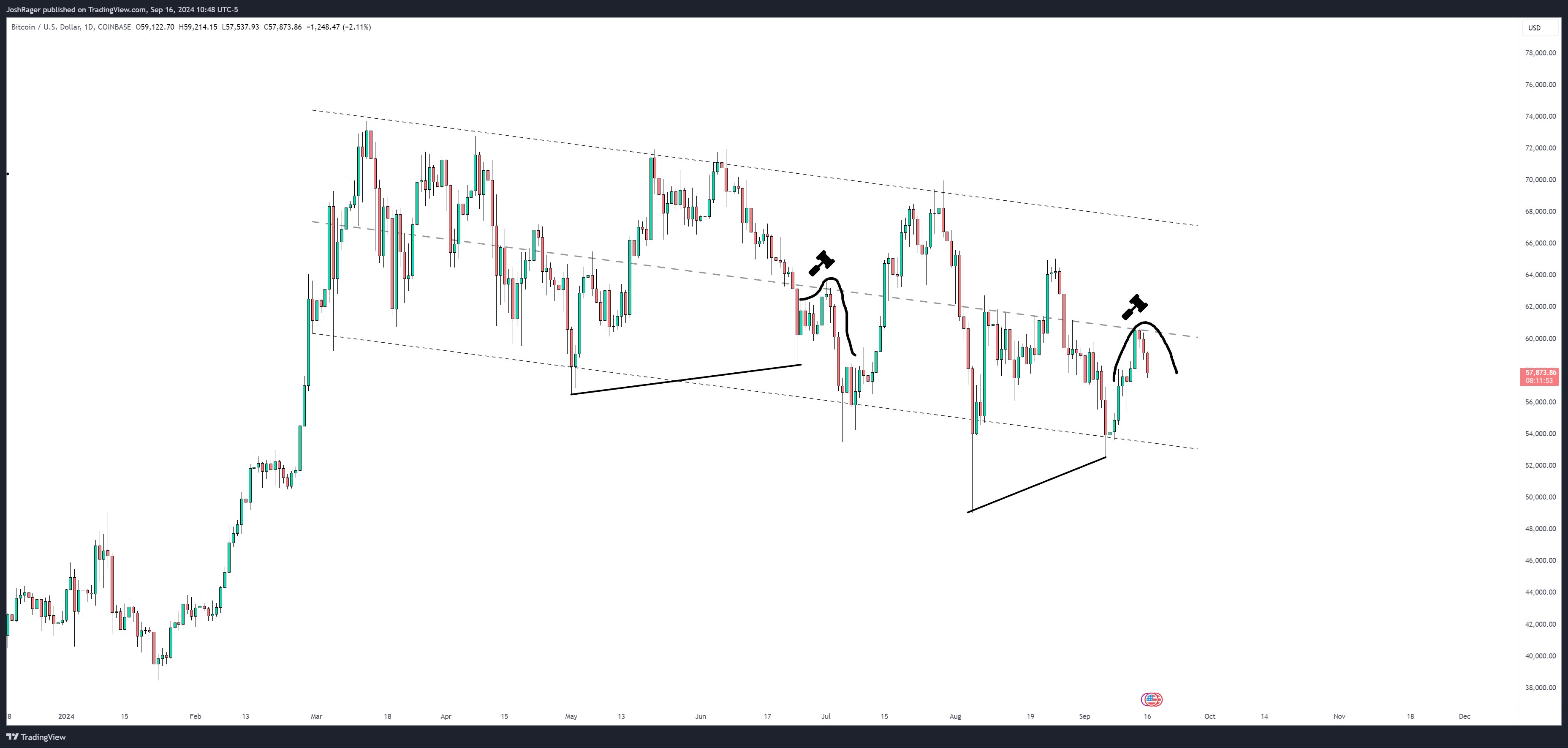 Biểu đồ 1 ngày BTC/USD