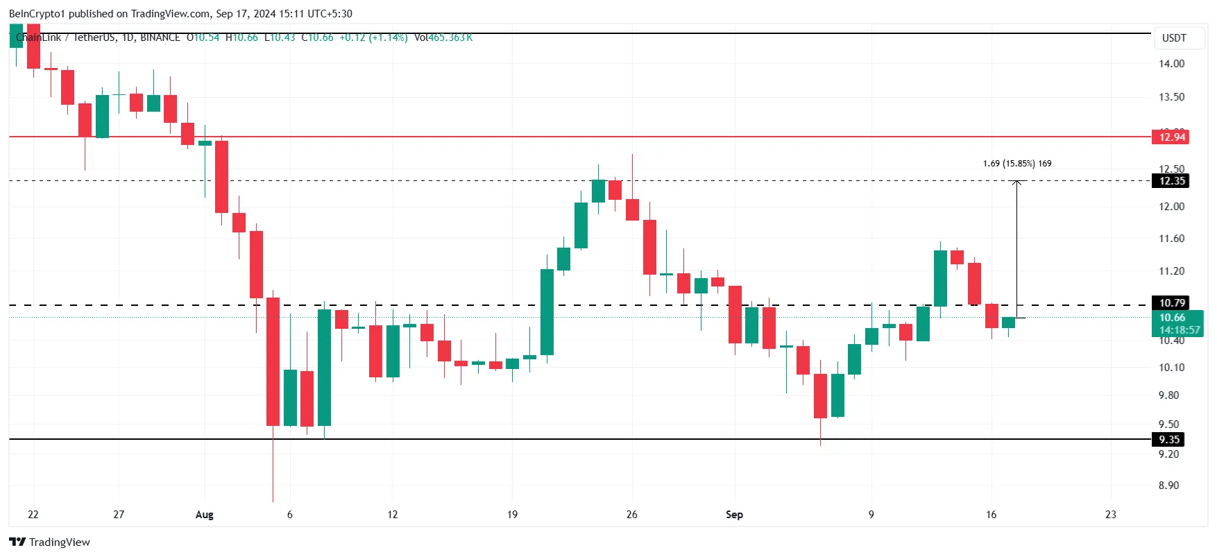 Phân Tích Giá Chainlink.