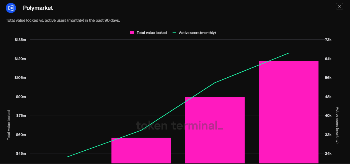 Polymarket Total Value Locked and Monthly Active Users. Source: Token Terminal