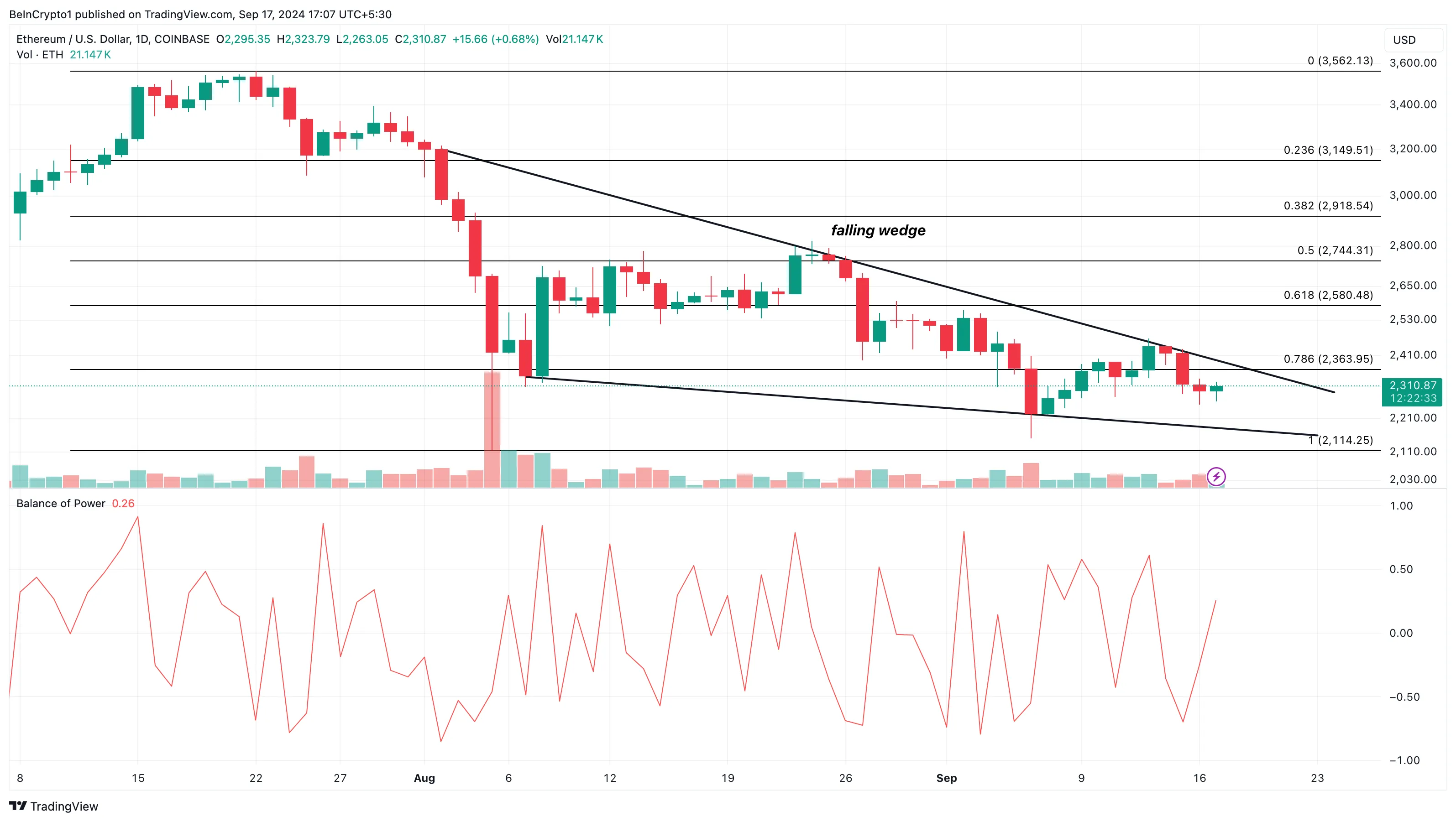 Phân Tích Hàng Ngày của Ethereum.