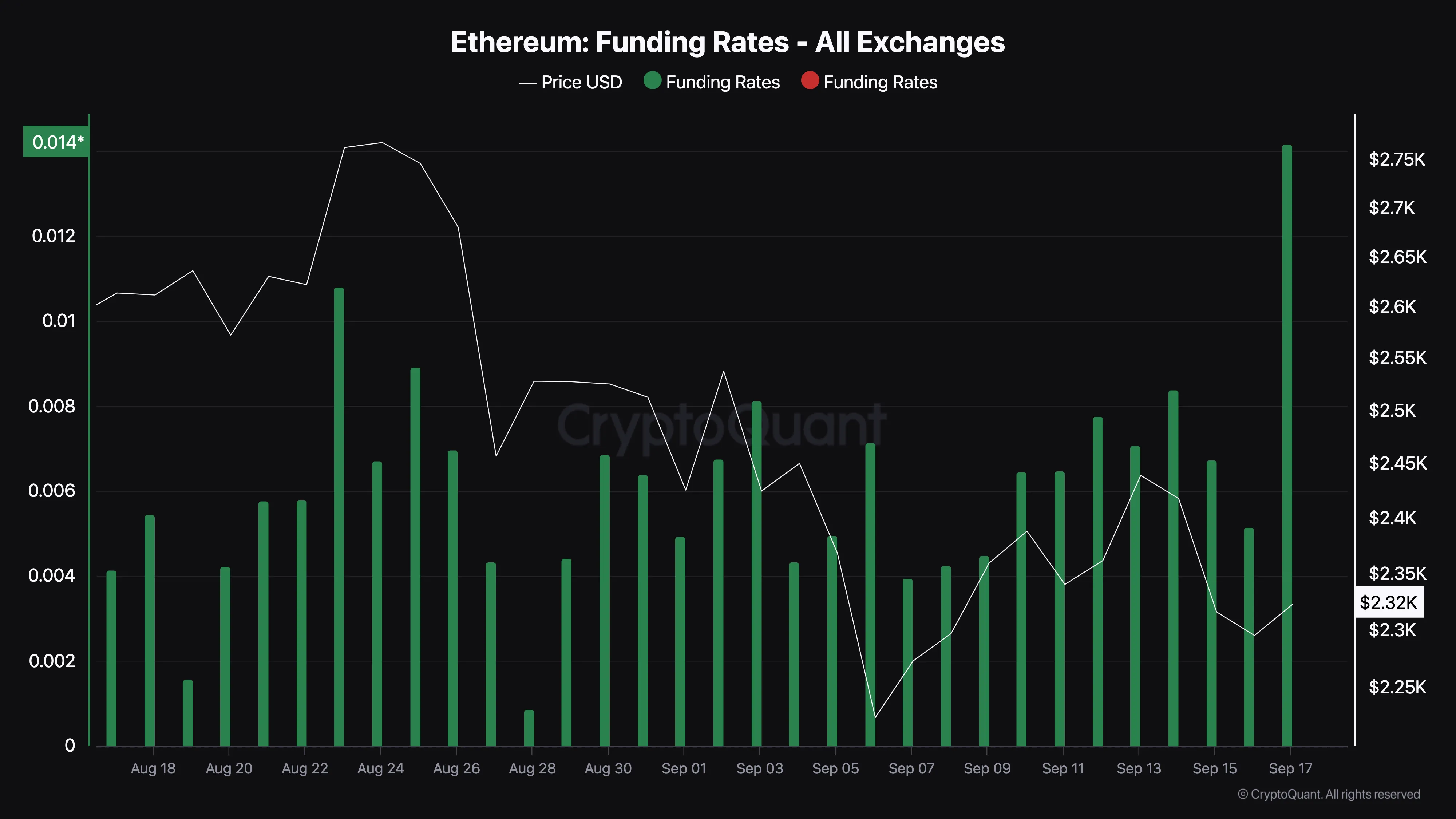 Tỷ Lệ Tài Trợ của Ethereum.