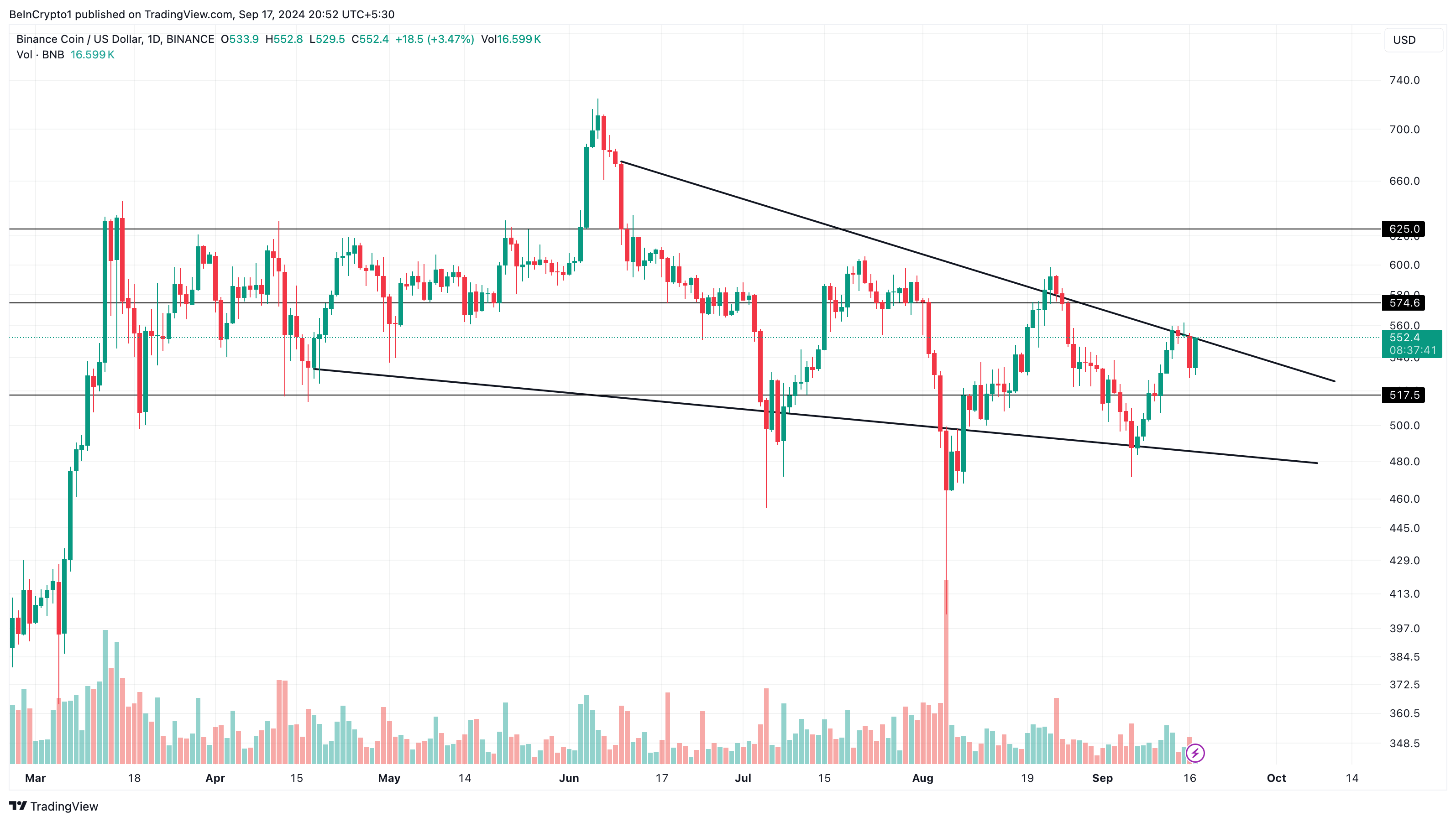 Phân tích hàng ngày của Binance Coin. 