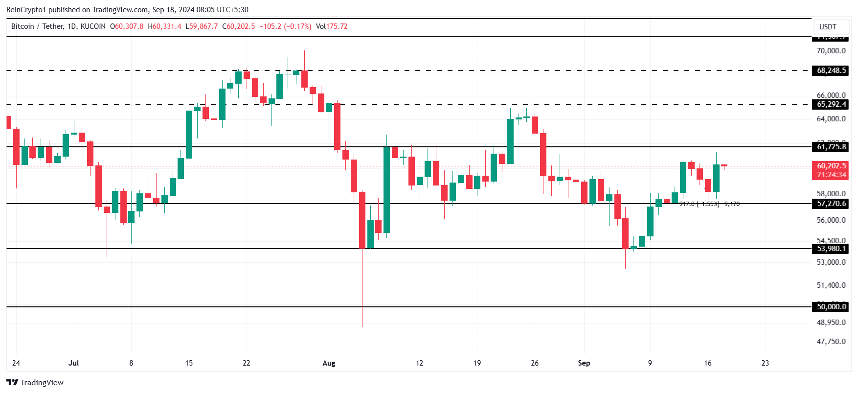 Bitcoin Price Analysis