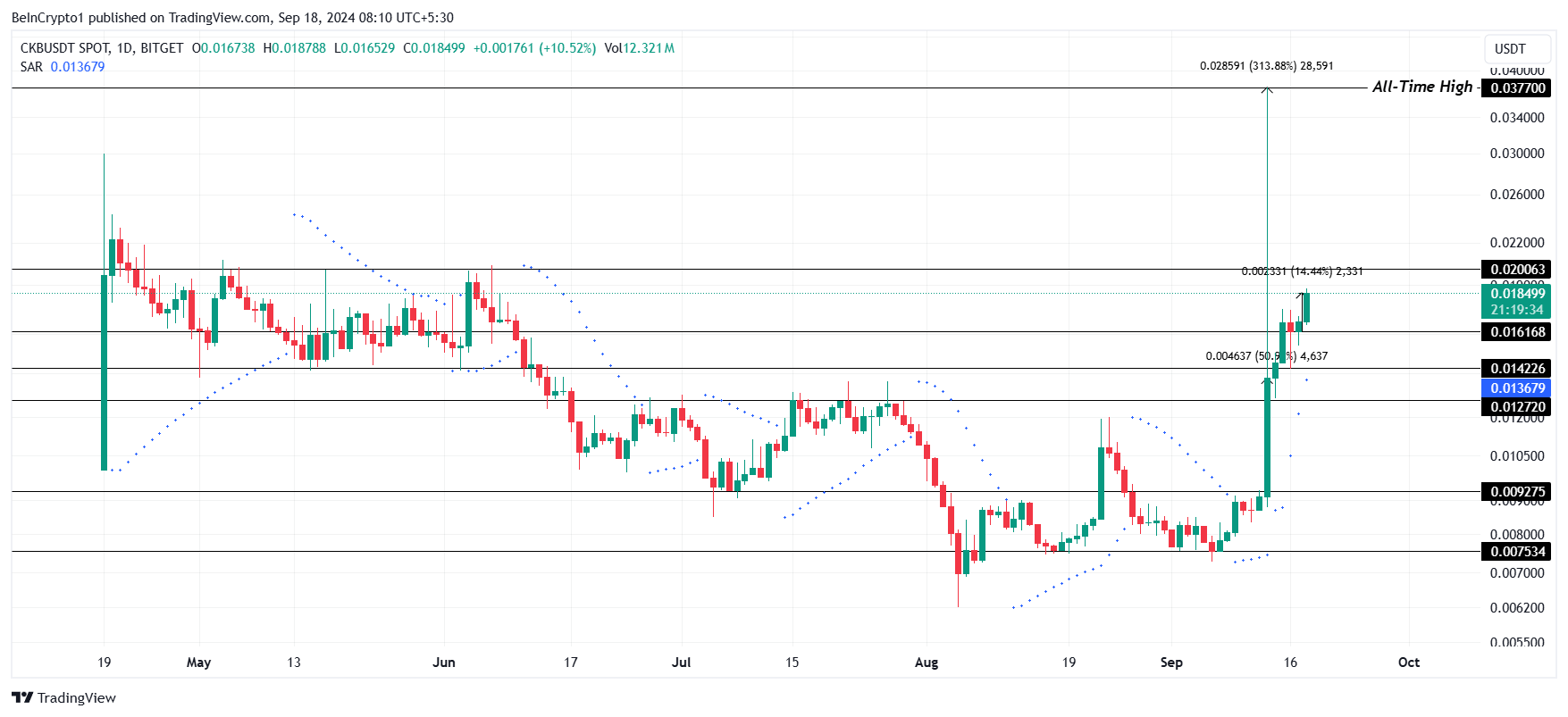 CKB Price Analysis.