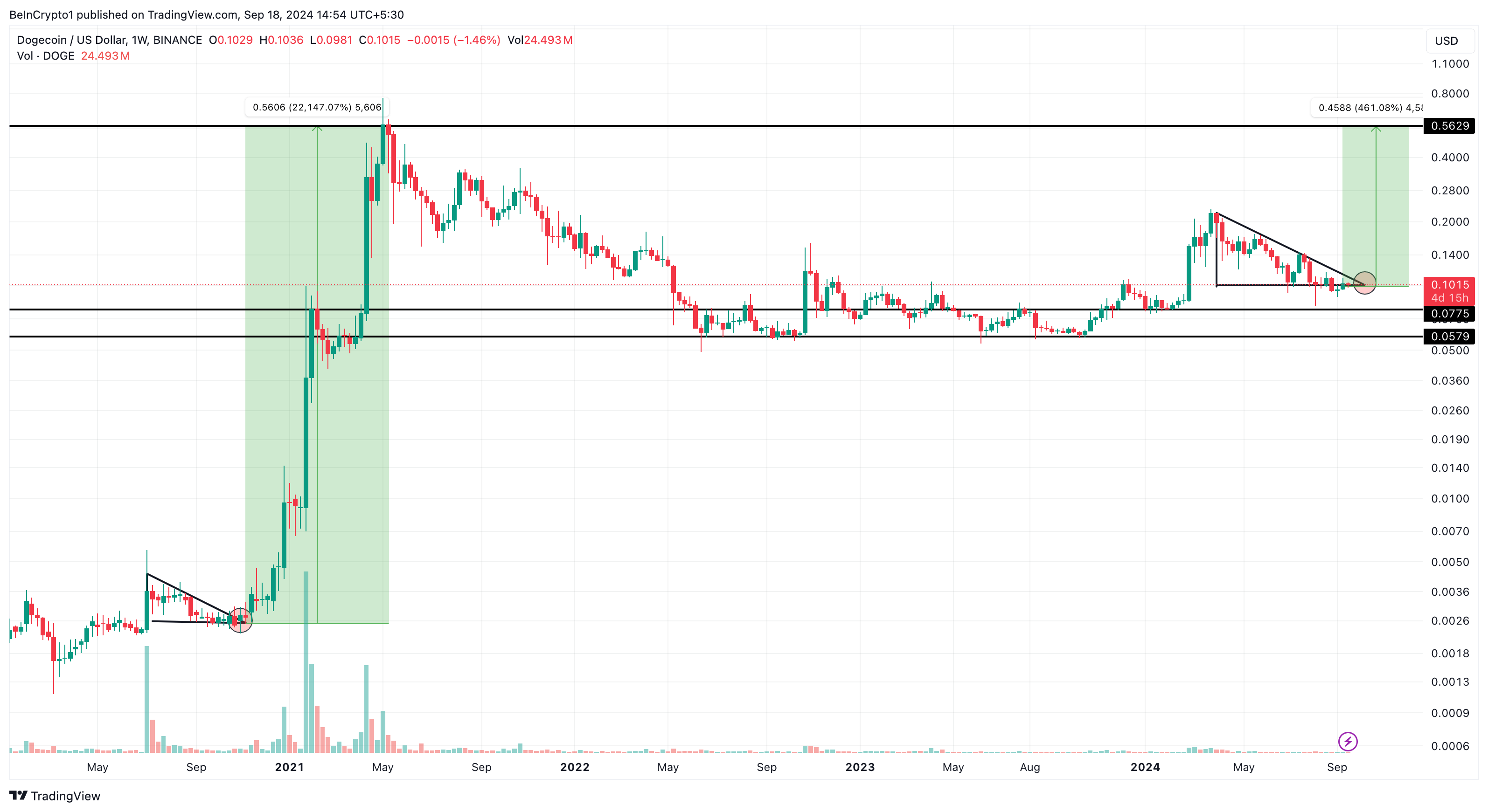 Dogecoin Price Analysis. 