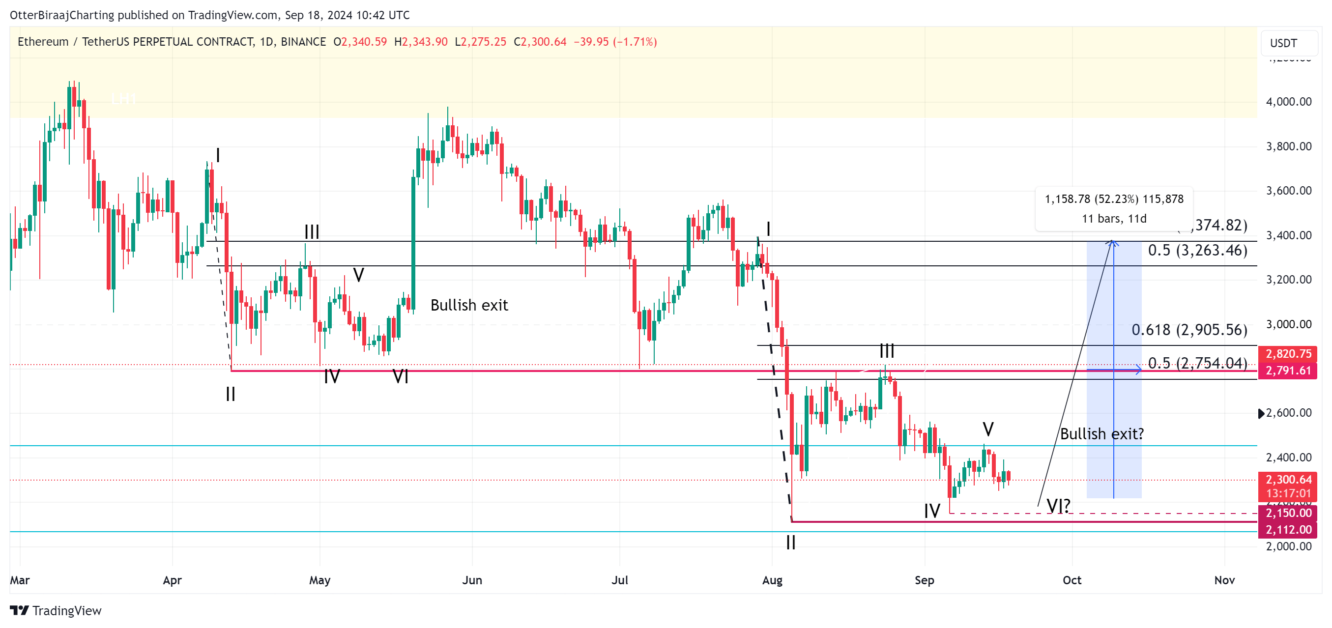 Ethereum fractal chỉ ra $3,3K, thời điểm vàng cho giá ETH - Tin Tức Bitcoin - Cập Nhật Tin Tức Coin Mới Nhất 24/7 2024