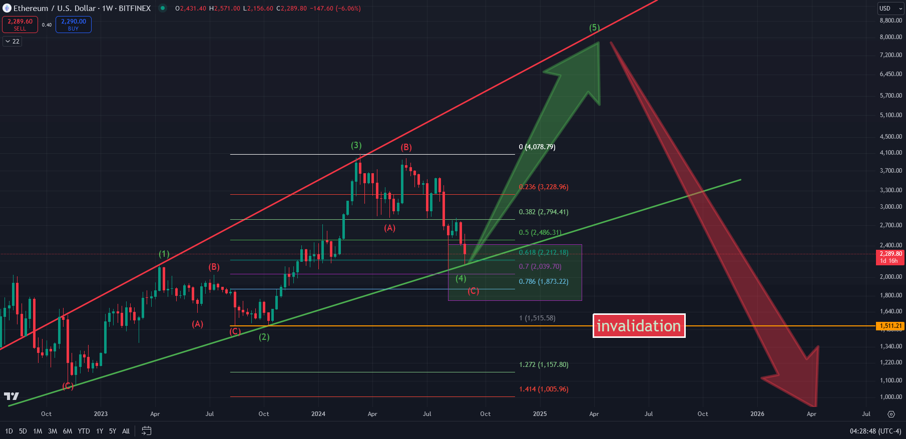 Ethereum fractal chỉ ra $3,3K, thời điểm vàng cho giá ETH - Tin Tức Bitcoin - Cập Nhật Tin Tức Coin Mới Nhất 24/7 2024