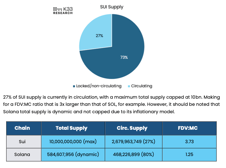 SUI có thể sớm trở thành đối thủ mạnh nhất của Solana, K33 Research - Tin Tức Bitcoin - Cập Nhật Tin Tức Coin Mới Nhất 24/7 2024