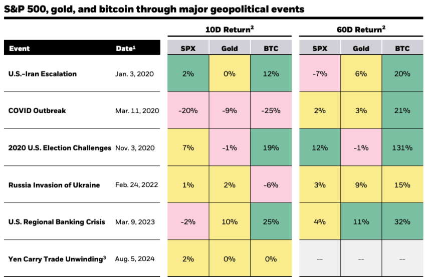 Hiệu Suất S&P 500, Vàng và Bitcoin Trong Các Sự Kiện Địa Chính Trị