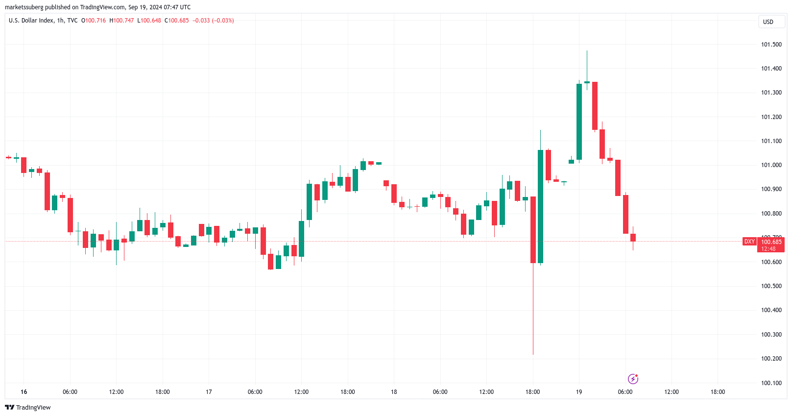 Giá Bitcoin đạt 62,6K USD, cảnh báo từ Fed về thị trường chứng khoán - Tin Tức Bitcoin - Cập Nhật Tin Tức Coin Mới Nhất 24/7 2024