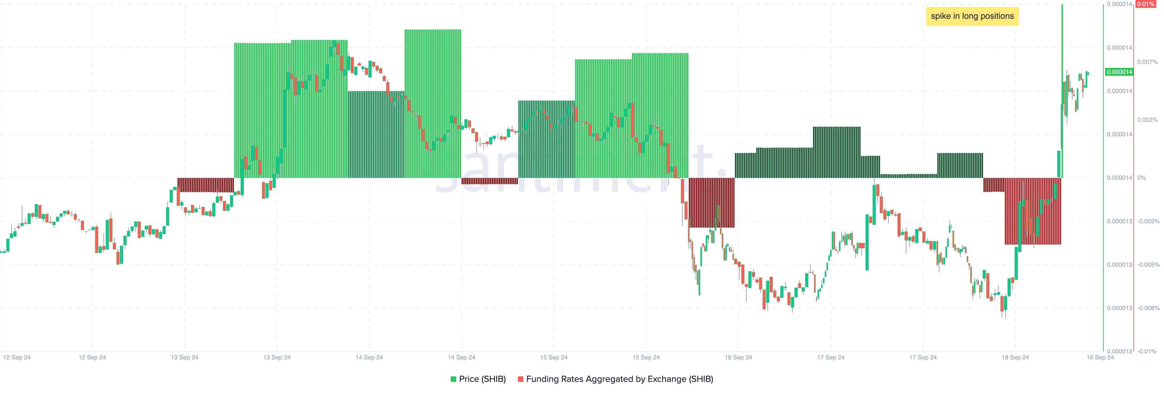 Shiba Inu Funding Rate.