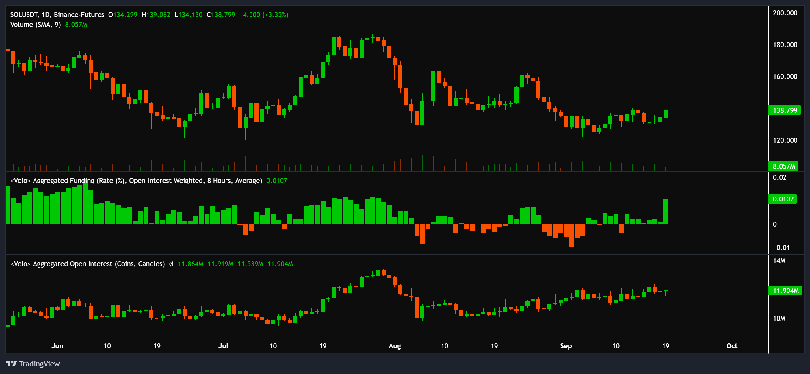 Giá Solana (SOL) tăng hôm nay: Nguyên nhân và dự đoán mới nhất - Tin Tức Bitcoin - Cập Nhật Tin Tức Coin Mới Nhất 24/7 2024