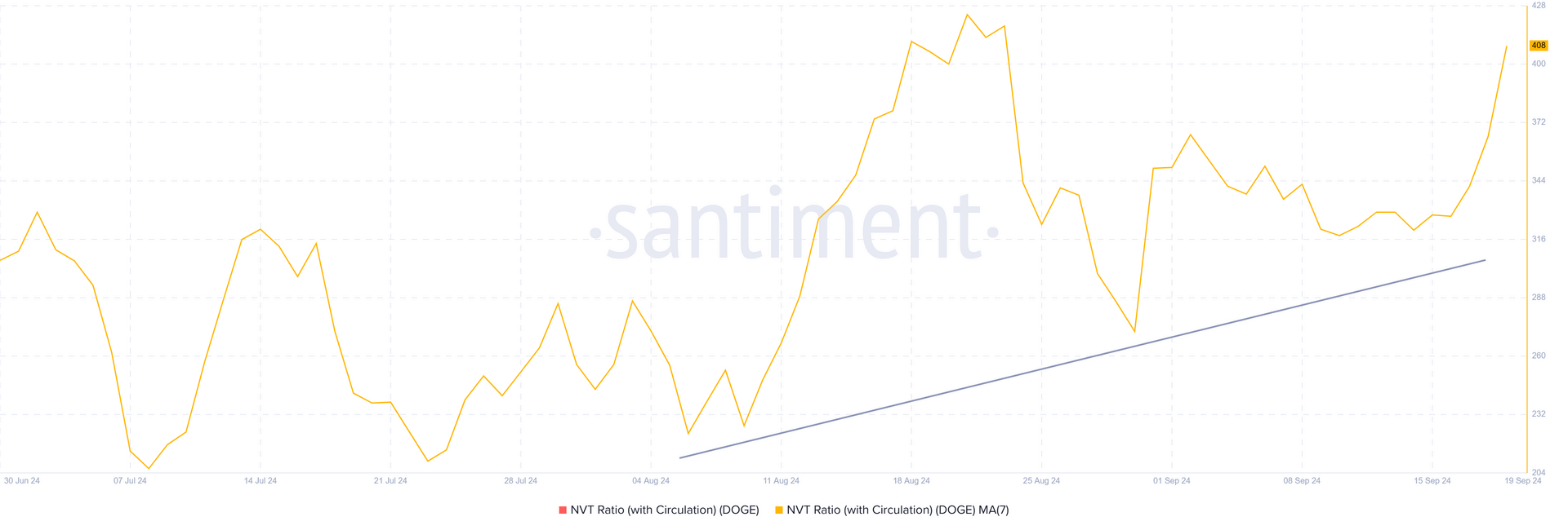 Dogecoin NVT Ratio.