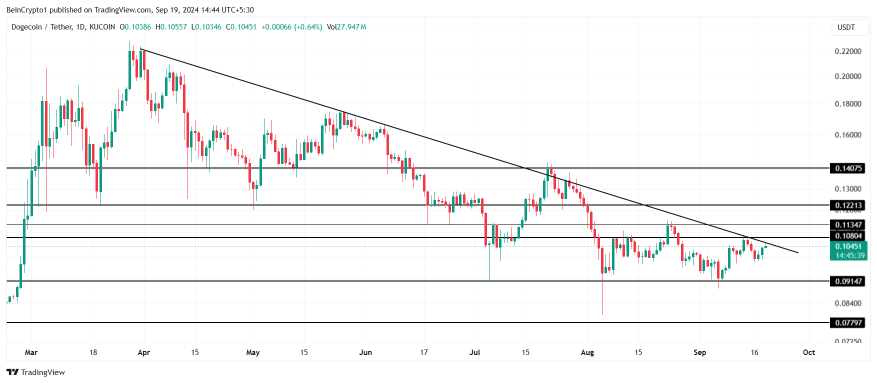 Phân Tích Giá Dogecoin.