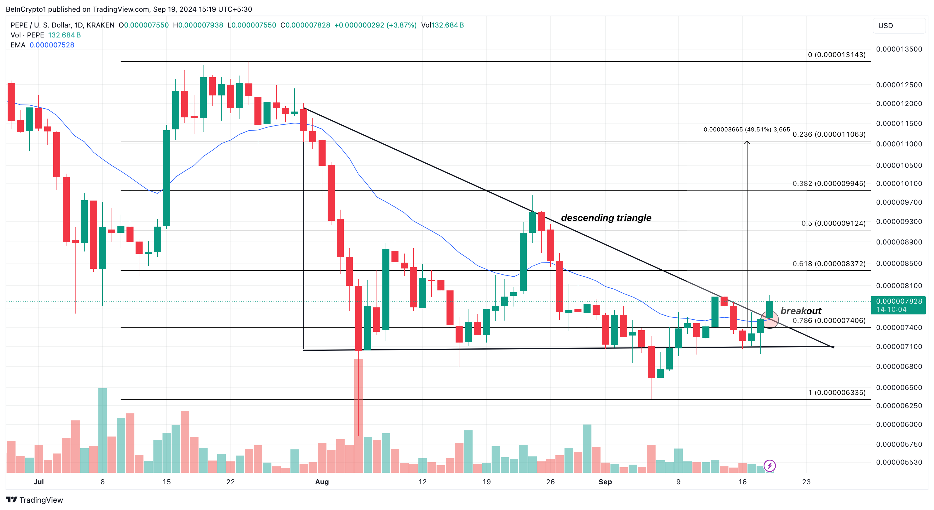 Phân tích và dự đoán giá PEPE cho Uptober