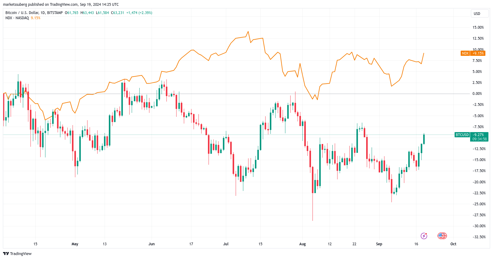 Giá Bitcoin hướng đến 64K USD khi cổ phiếu Hoa Kỳ lập kỷ lục - Tin Tức Bitcoin - Cập Nhật Tin Tức Coin Mới Nhất 24/7 2024