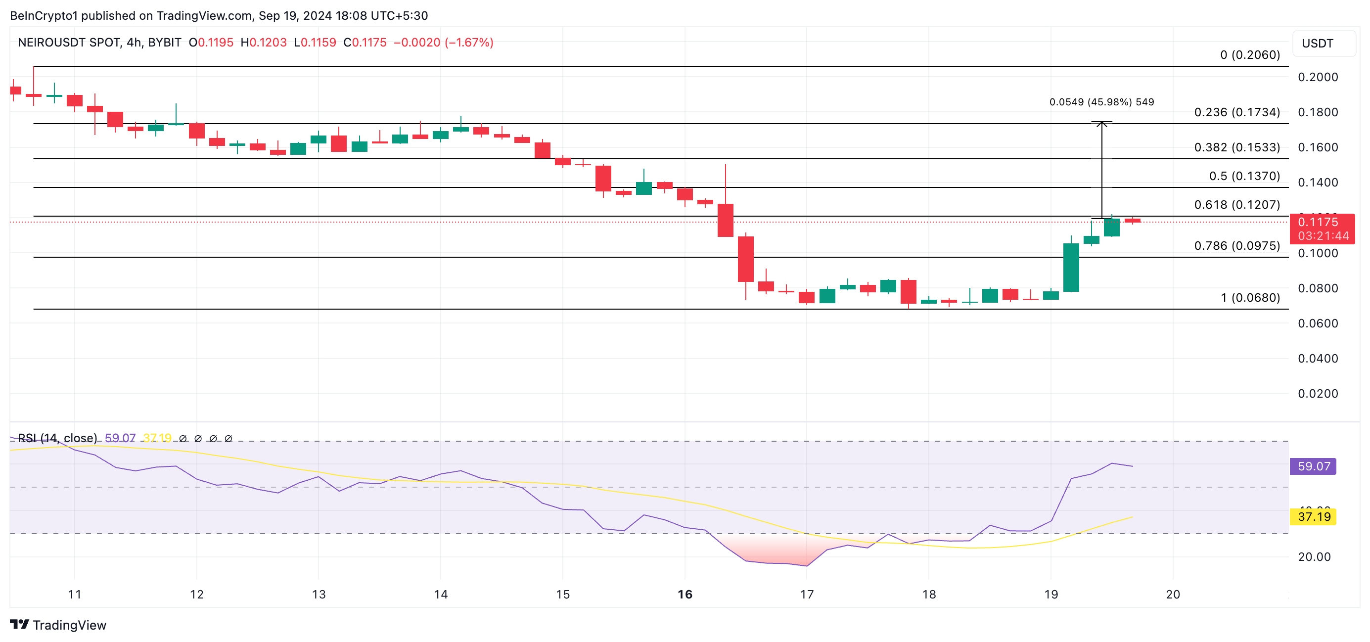 neiro price prediction