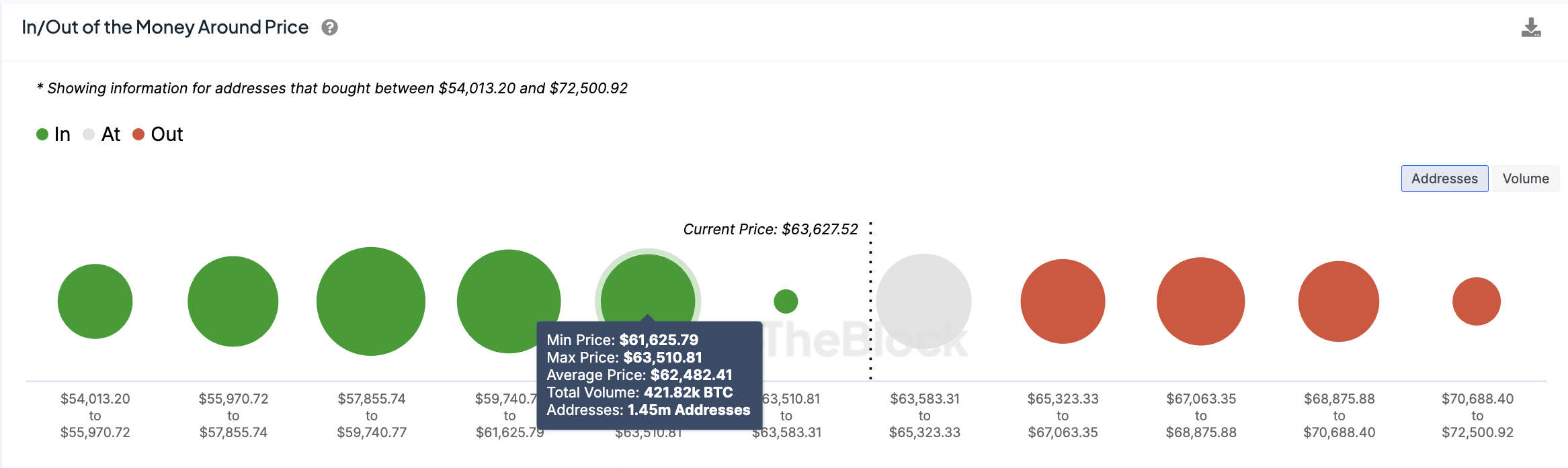 Giá Bitcoin vượt ngưỡng ngắn hạn, kỳ vọng đỉnh mới - Tin Tức Bitcoin - Cập Nhật Tin Tức Coin Mới Nhất 24/7 2024