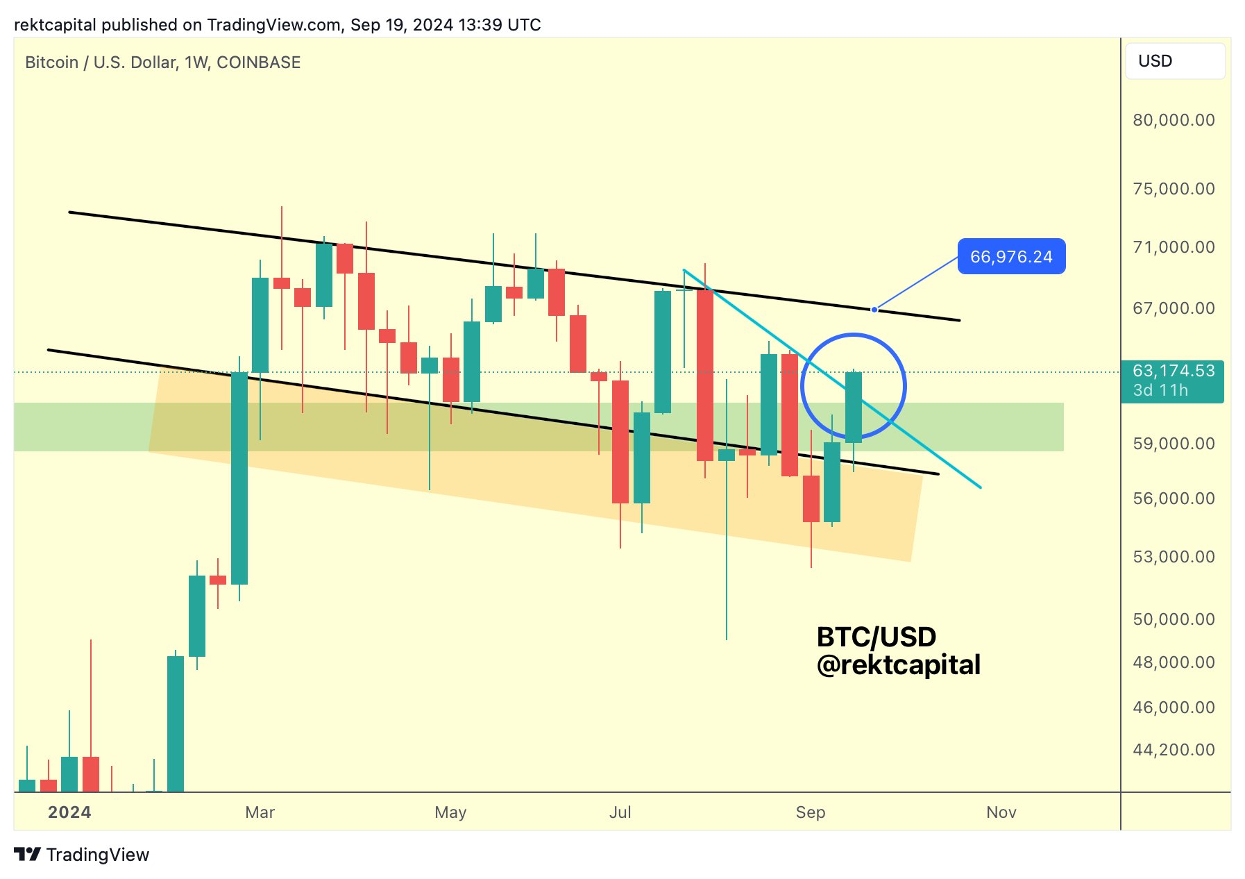 BTC đạt mốc $64K, đây là những mức giá cần theo dõi - Tin Tức Bitcoin - Cập Nhật Tin Tức Coin Mới Nhất 24/7 2024