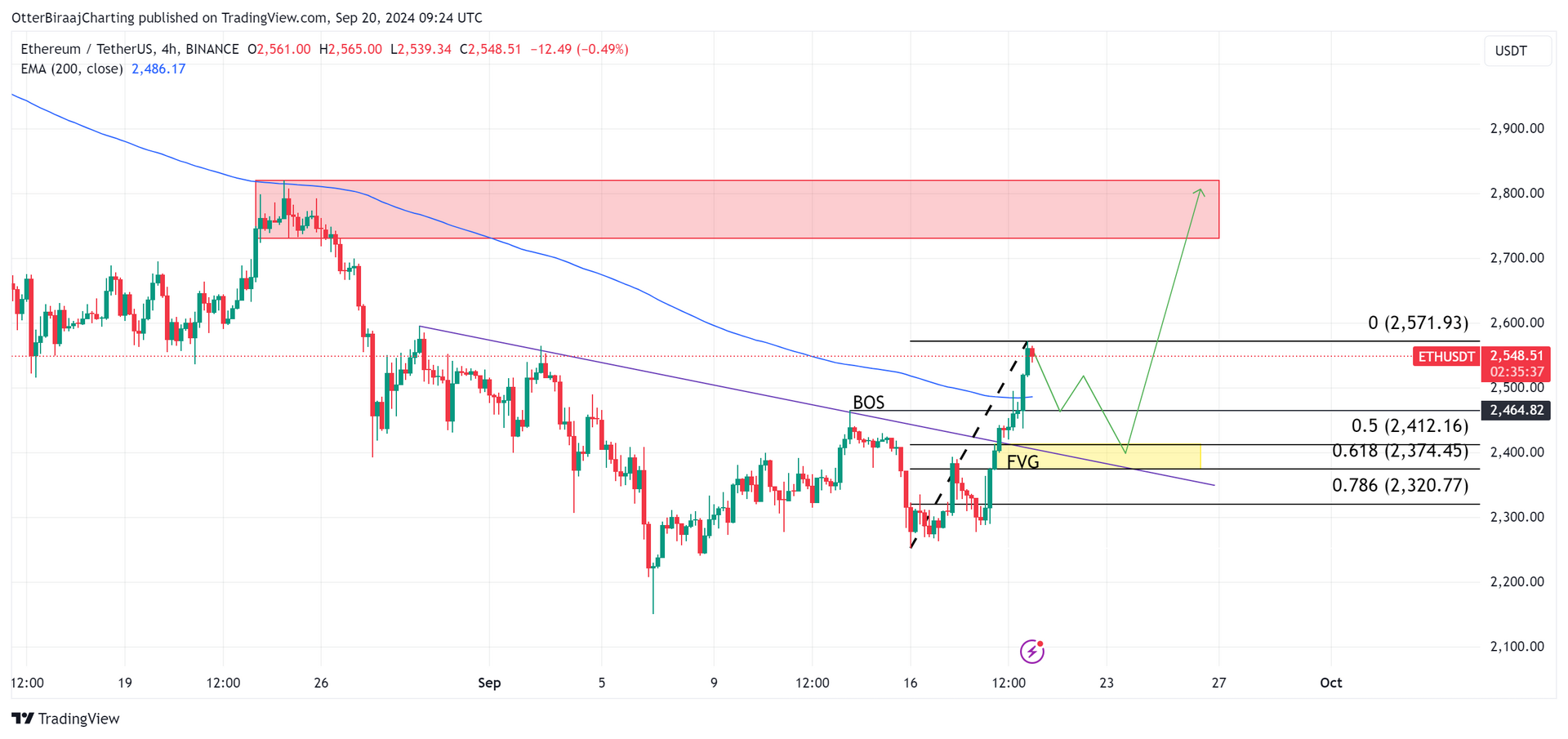 Giá Ethereum tăng đột biến: Lí do nào phía sau? - Tin Tức Bitcoin - Cập Nhật Tin Tức Coin Mới Nhất 24/7 2024