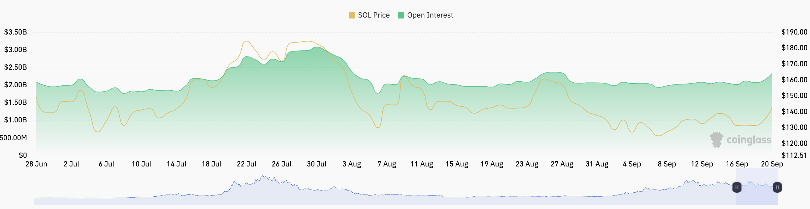 Solana chặn đứng mốc $120, sẵn sàng cho bước tiến lớn - Tin Tức Bitcoin - Cập Nhật Tin Tức Coin Mới Nhất 24/7 2024