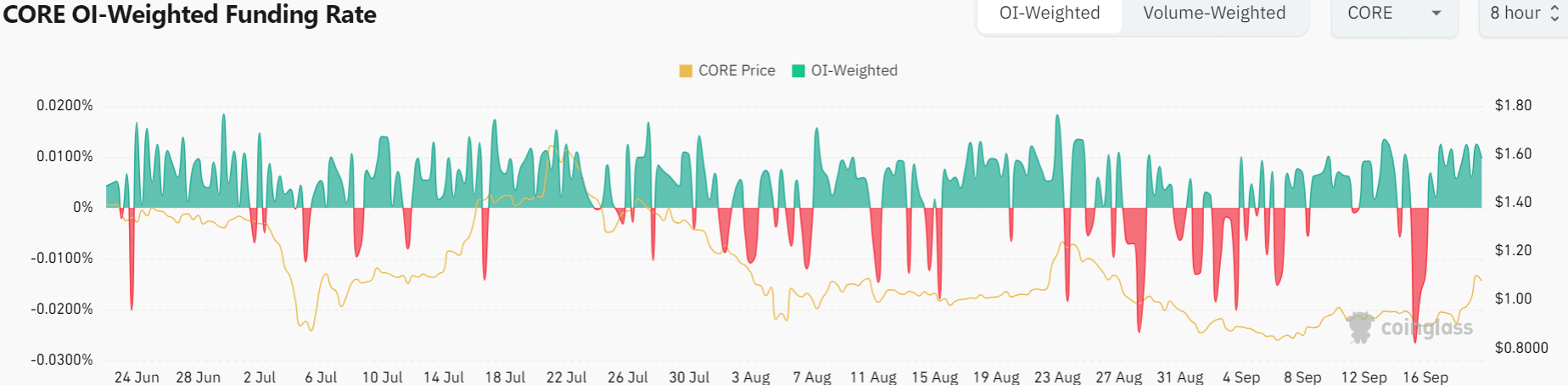 Tỷ lệ Funding của Core