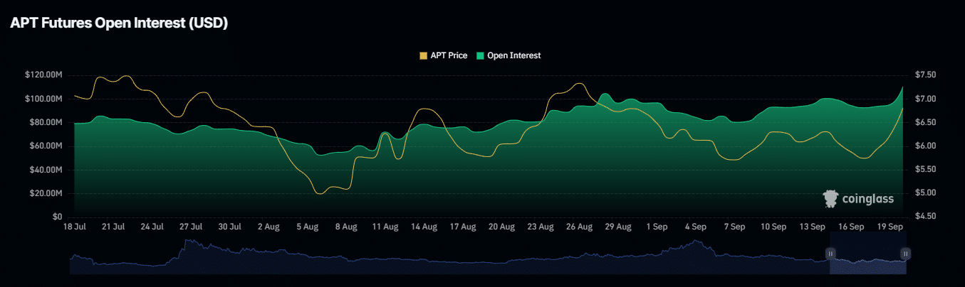 Aptos nhắm tới mốc $10,41 khi đà tăng trưởng bắt đầu bùng nổ! - Tin Tức Bitcoin - Cập Nhật Tin Tức Coin Mới Nhất 24/7 2024