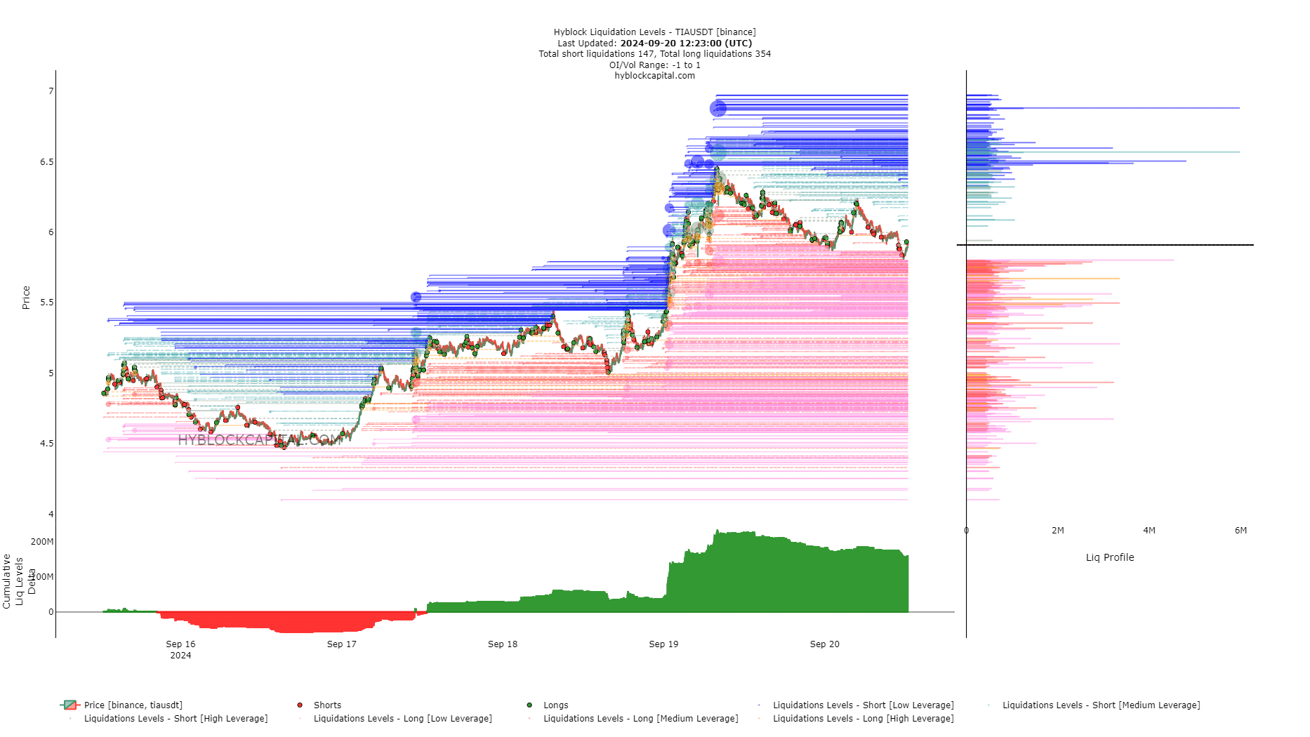 Celestia Liquidation Levels