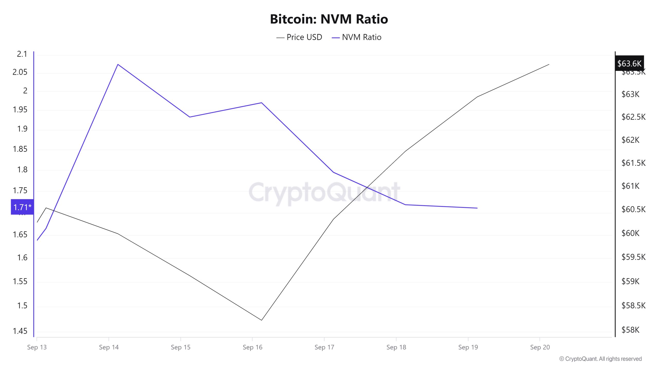 Đợt tăng giá gần đây của Bitcoin có cứu được 5 triệu địa chỉ BTC sụt giảm? - Tin Tức Bitcoin - Cập Nhật Tin Tức Coin Mới Nhất 24/7 2024