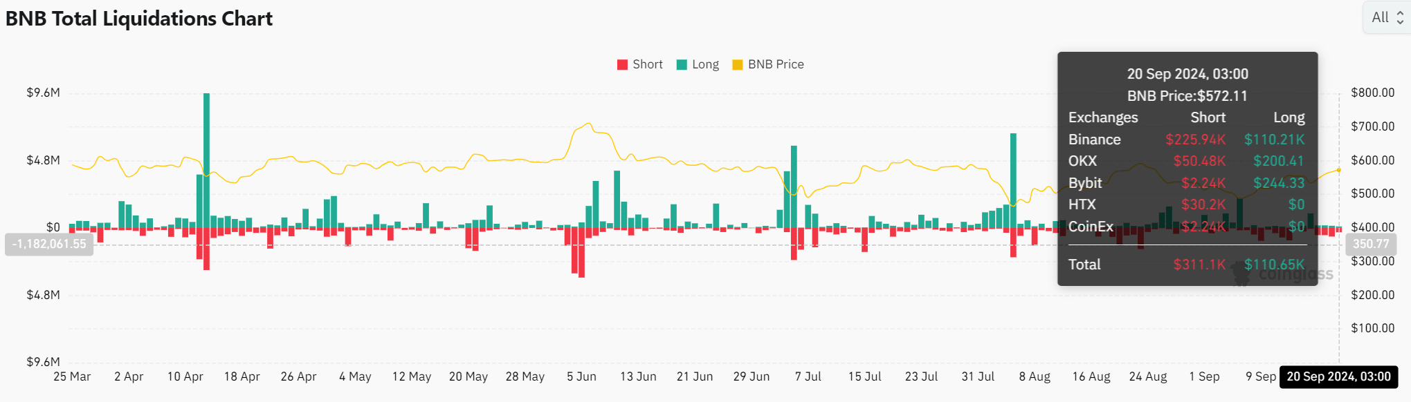 Binance Coin sẽ tăng giá? Địa chỉ hoạt động tăng vọt! - Tin Tức Bitcoin - Cập Nhật Tin Tức Coin Mới Nhất 24/7 2024