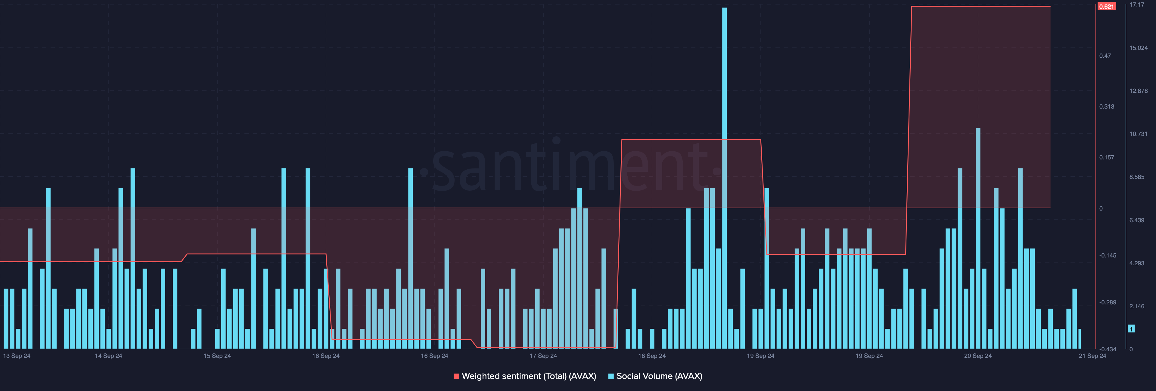 Cảm xúc có trọng số của AVAX gia tăng