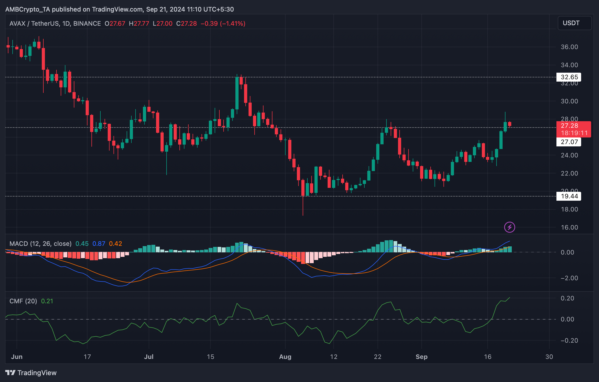 Avalanche sẵn sàng tăng 100% sau khi thử ngưỡng hỗ trợ - Tin Tức Bitcoin - Cập Nhật Tin Tức Coin Mới Nhất 24/7 2024