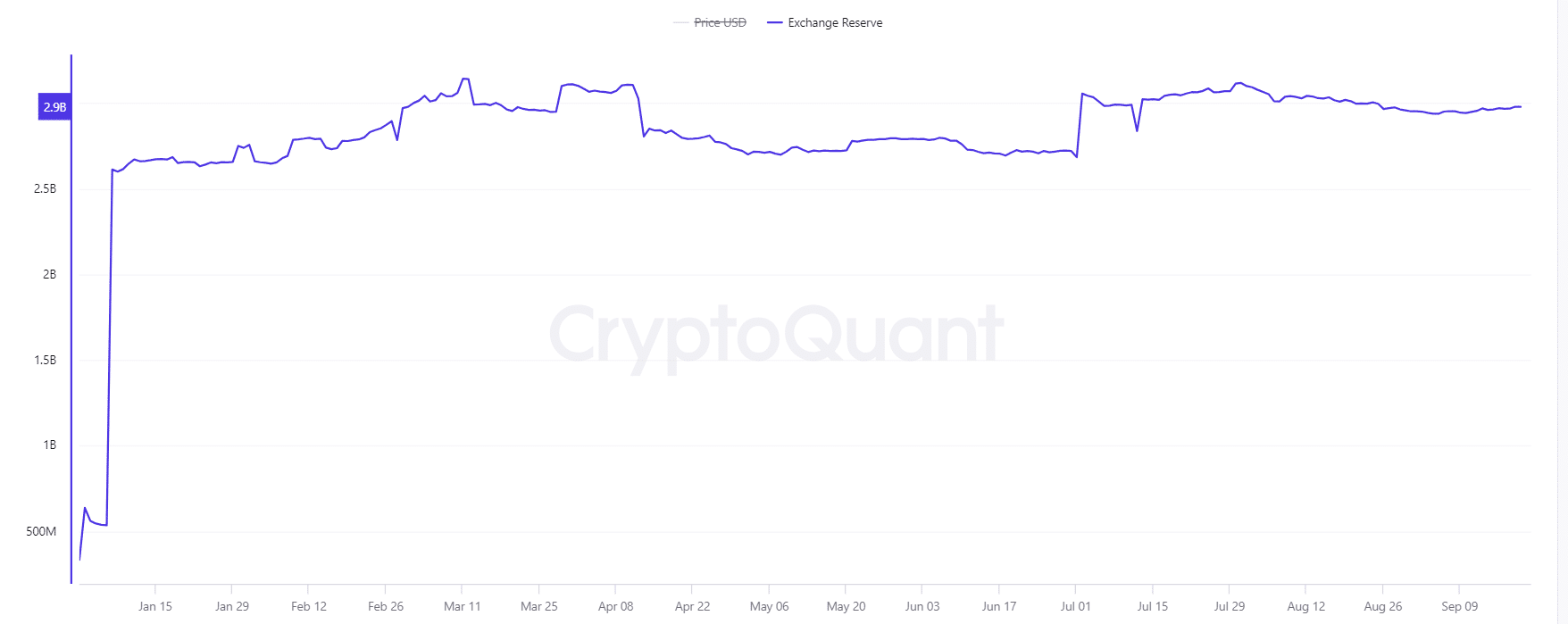 XRP Exchange supply