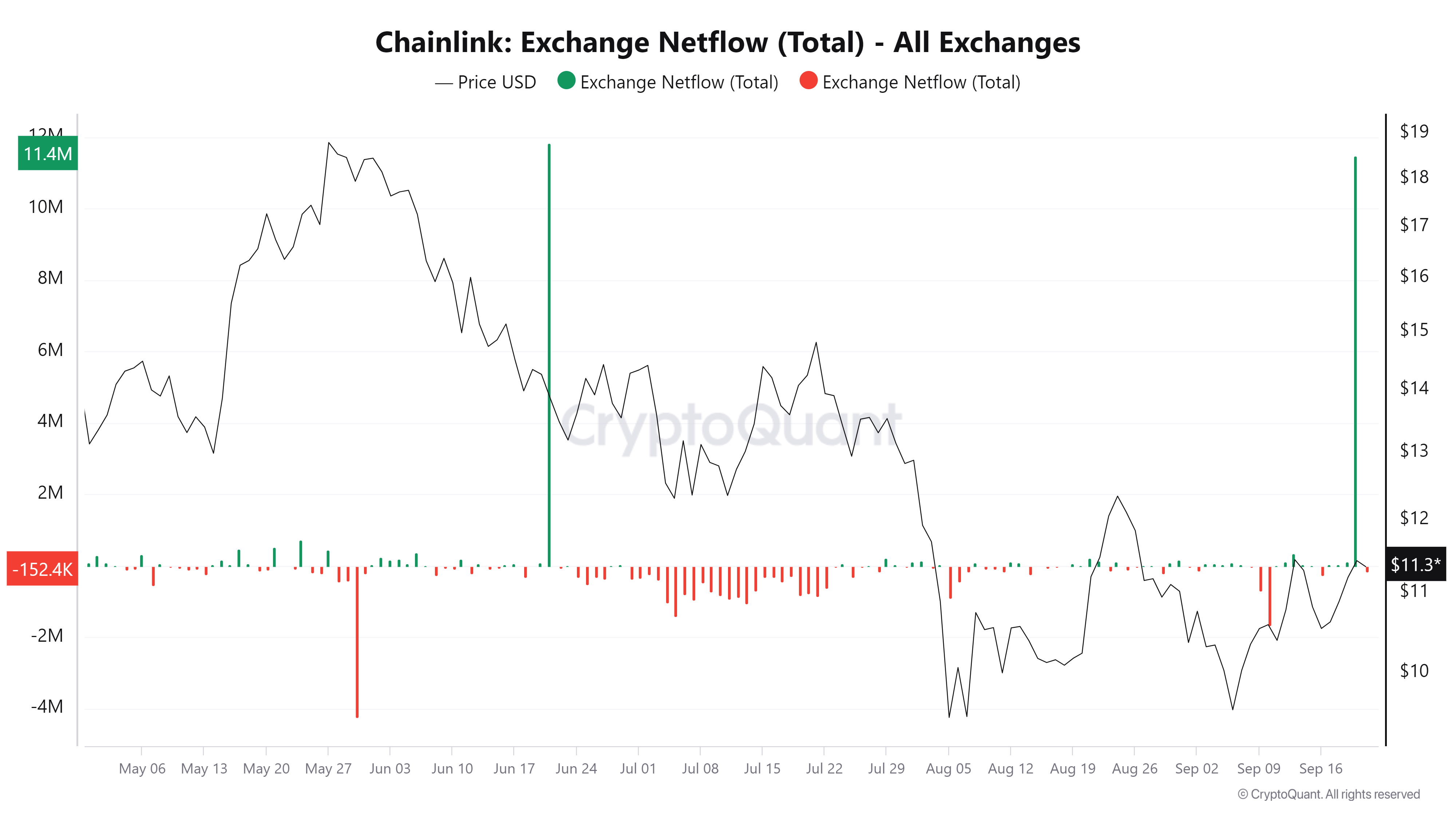 Dòng tiền ròng của Chainlink